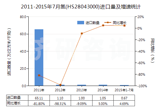2011-2015年7月氮(HS28043000)進(jìn)口量及增速統(tǒng)計(jì)